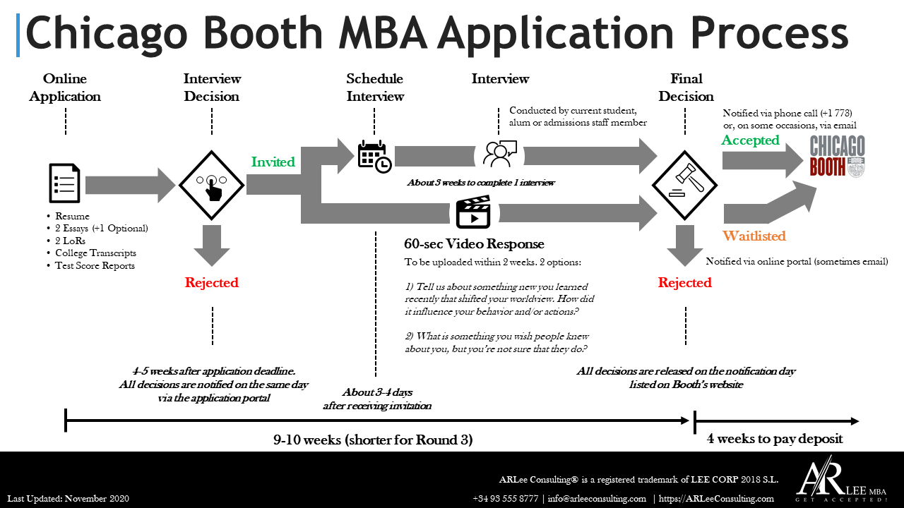 Chicago Booth MBA Application Process